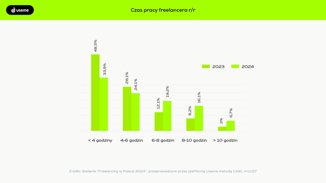 Jak zmienili się w 2024 roku freelancing i freelancer?