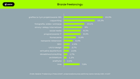 Branże freelancingu