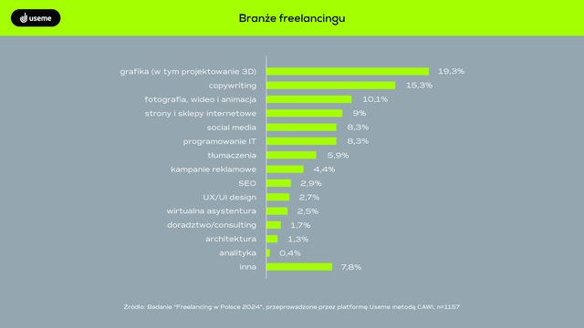 Jak zmienili się w 2024 roku freelancing i freelancer?