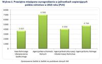Przeciętne miesięczne wynagrodzenia w jednostkach wspierających polskie rolnictwo 