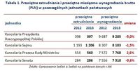 Przeciętne zatrudnienie i miesięczne pensja brutto (PLN) 