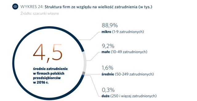 Polscy przedsiębiorcy nie czekają na wyższą płacę minimalną?