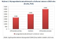 Wynagrodzenia zatrudnionych w kulturze i sztuce w 2013 roku  (brutto, PLN)