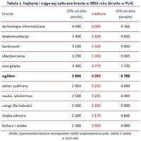 Najlepiej i najgorzej opłacane branże w 2013 roku (brutto w PLN)