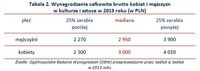 Wynagrodzenia całkowite brutto kobiet i mężczyzn  w kulturze i sztuce w 2013 roku (w PLN)