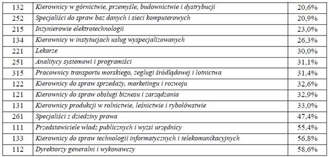 Struktura wynagrodzeń według zawodów X 2013