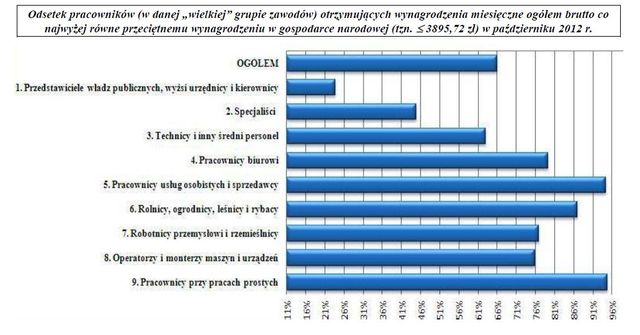 Struktura wynagrodzeń według zawodów X 2013