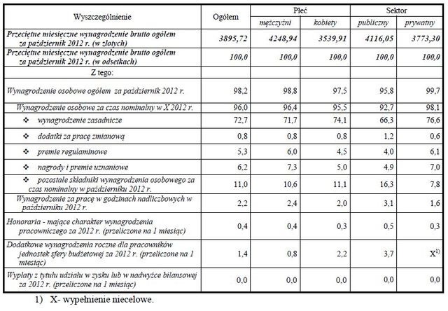 Struktura wynagrodzeń według zawodów X 2013