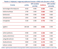 Tabela 1. Najlepiej i najgorzej opłacane branże w 2013 roku (brutto w PLN)