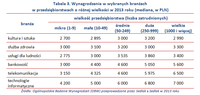 Tabela 3. Wynagrodzenia w wybranych branżach w przedsiębiorstwach o różnej wielkości w 2013 roku