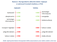 Wykres 1. Wynagrodzenia całkowite kobiet i mężczyzn w wybranych branżach (mediana, w PLN)  