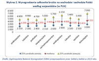 Wykres 2. Wynagrodzenia całkowite brutto na wschodzie i zachodzie Polski   według województw (w PLN)