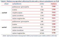 Tabela 1. Mediana wynagrodzeń całkowitych brutto osób o różnym wykształceniu (w PLN)
