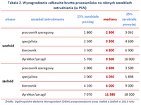 Tabela 2. Wynagrodzenia całkowite brutto pracowników na różnych szczeblach zatrudnienia (w PLN)
