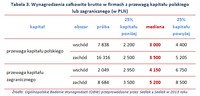 Tabela 3. Wynagrodzenia całkowite brutto w firmach z przewagą kapitału polskiego lub zagranicznego