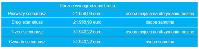 Wynagrodzenie netto: Polska na ostatnim miejscu w Europie