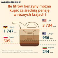 Ile litrów benzyny można kupić za średnią pensję w różnych krajach