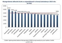 Wynagrodzenia całkowite brutto w województwach w branży budowlanej w 2013 roku (w PLN)