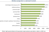 Ile zarabiają mieszkańcy Wrocławia?