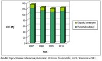 Ilość odpadów ogółem wytworzonych w Polsce 2007-2011