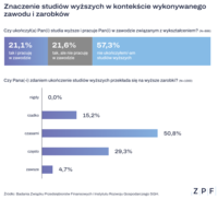 Studia wyższe - wpływ na zarobki i karierę