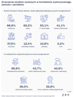 Czynniki decydujące o wysokości zarobków