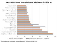 Najszybciej rosnące ceny dóbr i usług w Polsce na tle UE (w %)