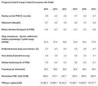 Prognozy Ernst & Young i Oxford Economics dla Polski