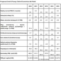 Prognoza Ernst & Young i Oxford Economics dla Polski
