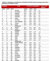 Ranking na podstawie wskaźnika ESCAPE opracowanego przez PwC – pierwsze 30 krajów w 2012