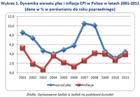 Wykres 1. Dynamika wzrostu płac i inflacja CPI w Polsce w latach 2001-2011