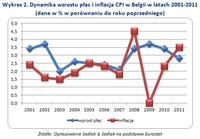 Wykres 2. Dynamika wzrostu płac i inflacja CPI w Belgii w latach 2001-2011 