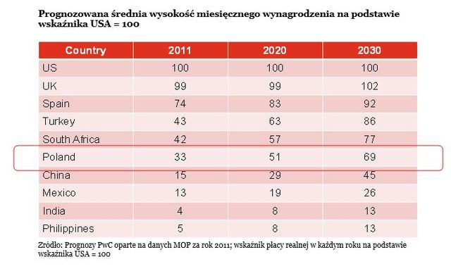 Zarobki Polaków w 2030 r.