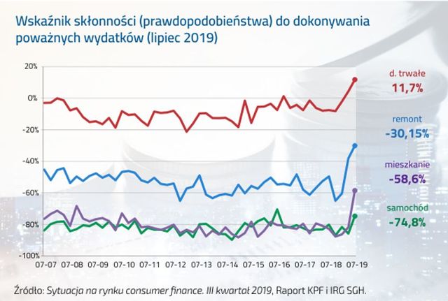 500 plus podnosi aspiracje gospodarstw domowych