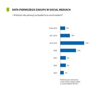 Data pierwszego zakupu w social mediach