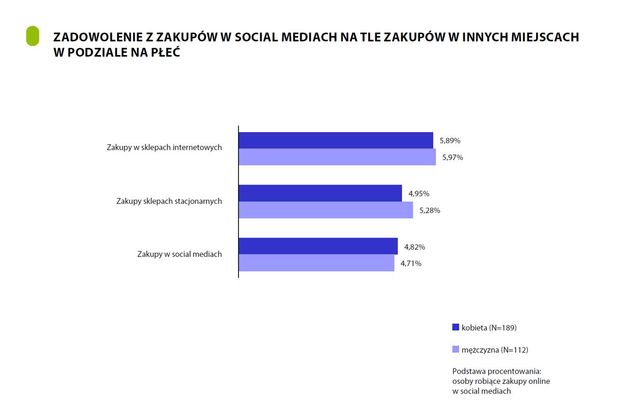 79% Polaków robi zakupy online, social commerce mniej popularny