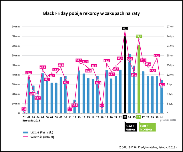 Black Friday: w święto zakupów na raty zadbaj o bezpieczeństwo danych