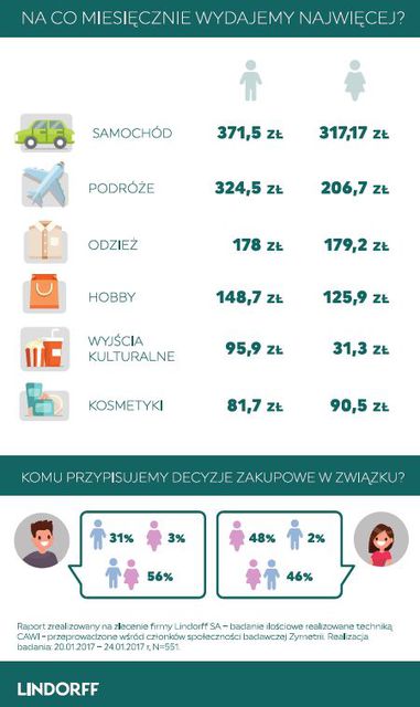 Budżet domowy. Ile Polacy wydają na siebie?