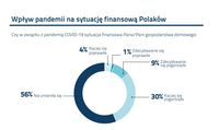 Wpływ pandemii na sytuację finansową Polaków
