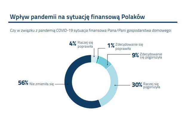 Co pandemia zmieniła w finansach Polaków? Zaskakująco dobre wieści
