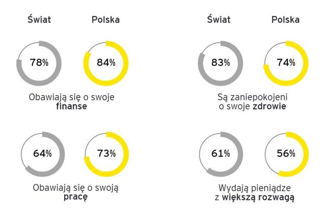 EY: Polacy boją się o finanse, pracę i efektywność szczepień