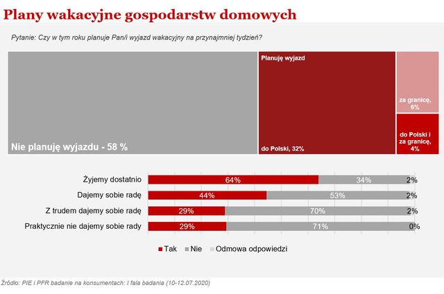 Finanse Polaków: bez oszczędności, wakacji, ale z wydatkami
