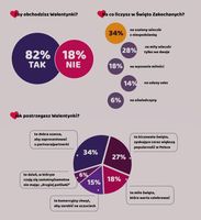 Walentynki według Polaków -  infografika 1