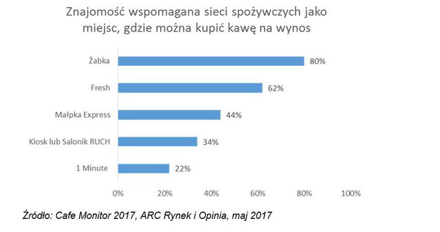 Nowy trend: picie kawy ze spożywczego