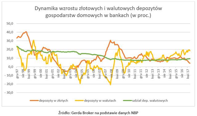Oszczędności Polaków coraz częściej w walutach