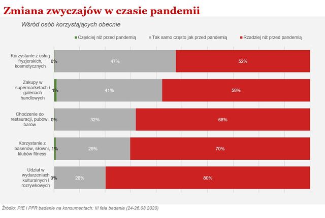 Pandemia: Polacy nie planują oszczędności i ograniczają życie kulturalne