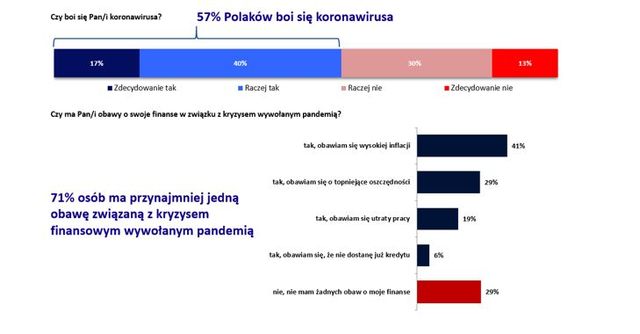 Pandemia w portfelach. Polacy bardziej boją się o finanse niż o zdrowie