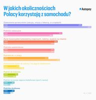 W jakich okolicznościach Polacy korzystają z samochodu?