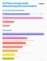 Czy i w jaki sposób Polacy stosują zasady ekonomicznej jazdy samochodem?