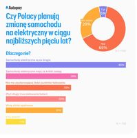 Czy Polacy planują zmianę samochodu na elektryczny?